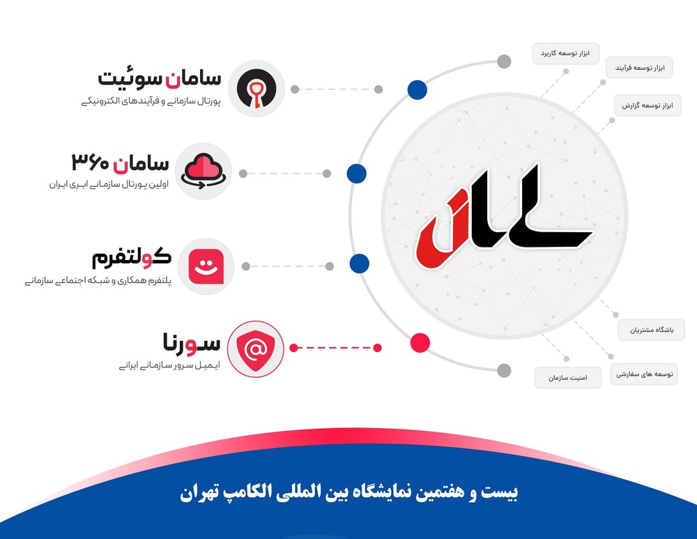 حضور شرکت سازه اطلاعات سامان در بیست و هفتمین نمایشگاه الکامپ (1403)