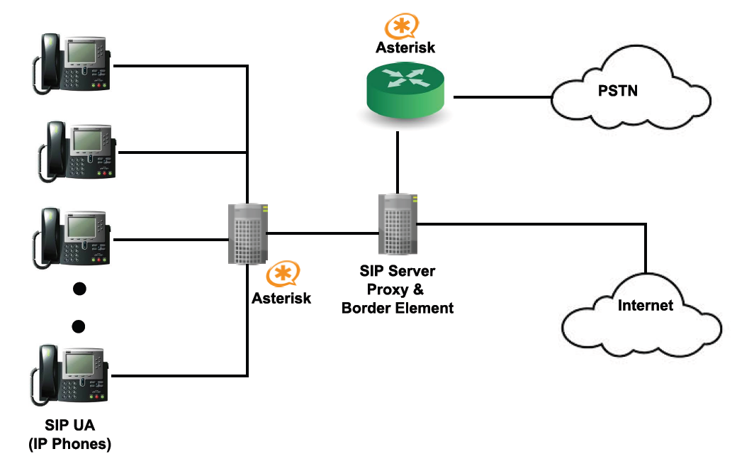 Sip proxy. Схема подключения SIP телефонии. Прокси сервер схема. IP SIP АТС. Прокси сервер в DMZ.